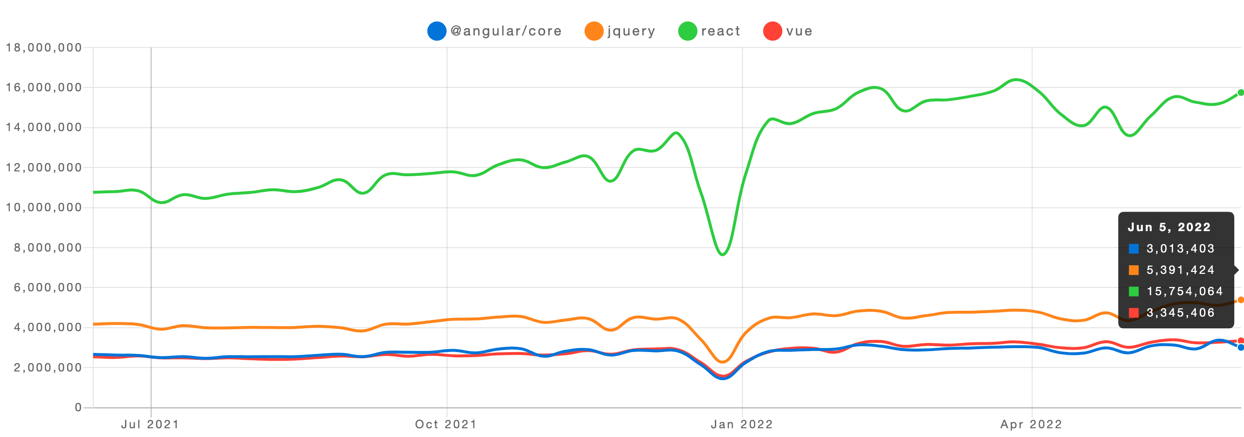 npm trends